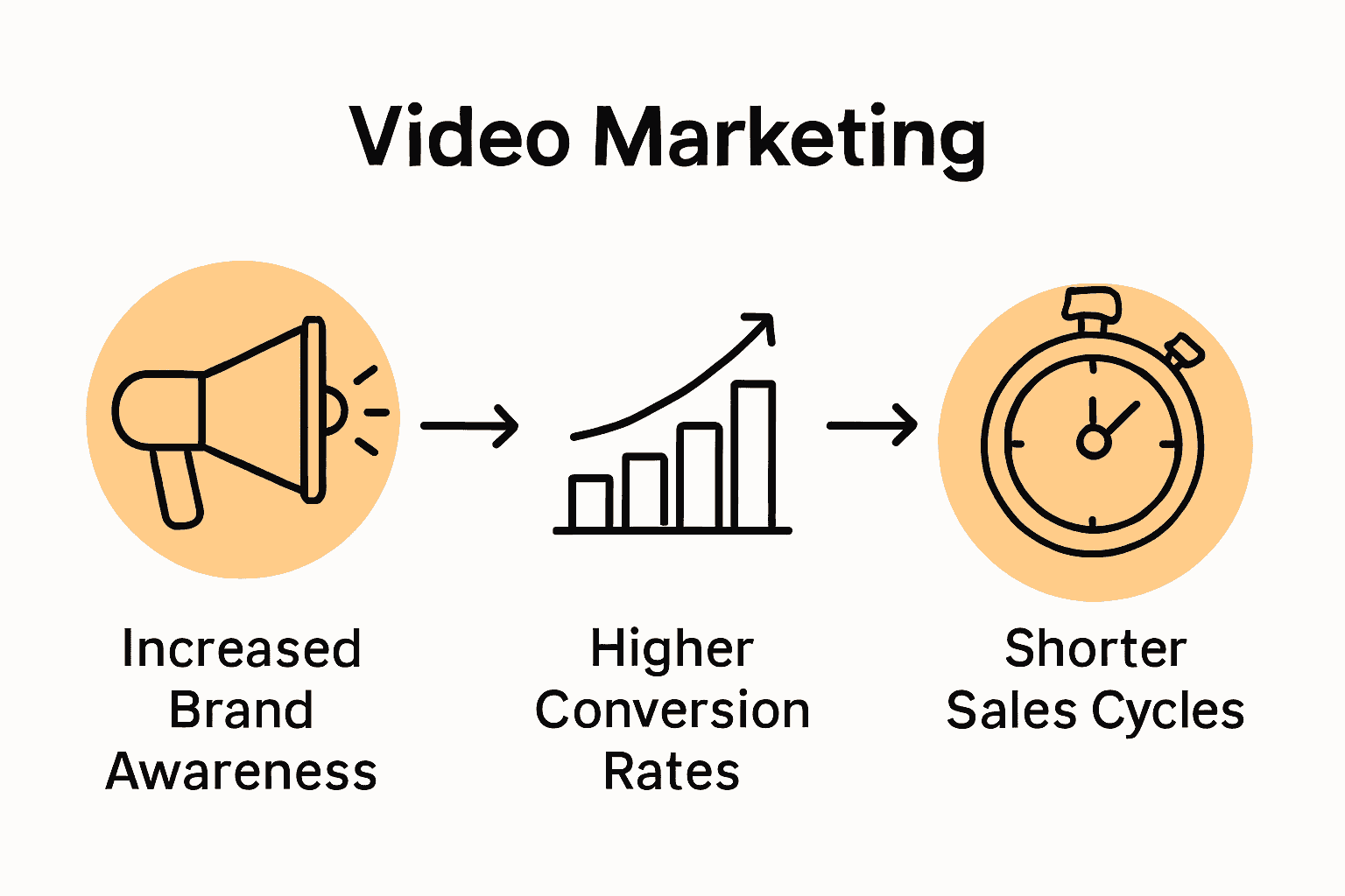 Infographic showing key business outcomes of video marketing: brand awareness, conversions, sales cycle.