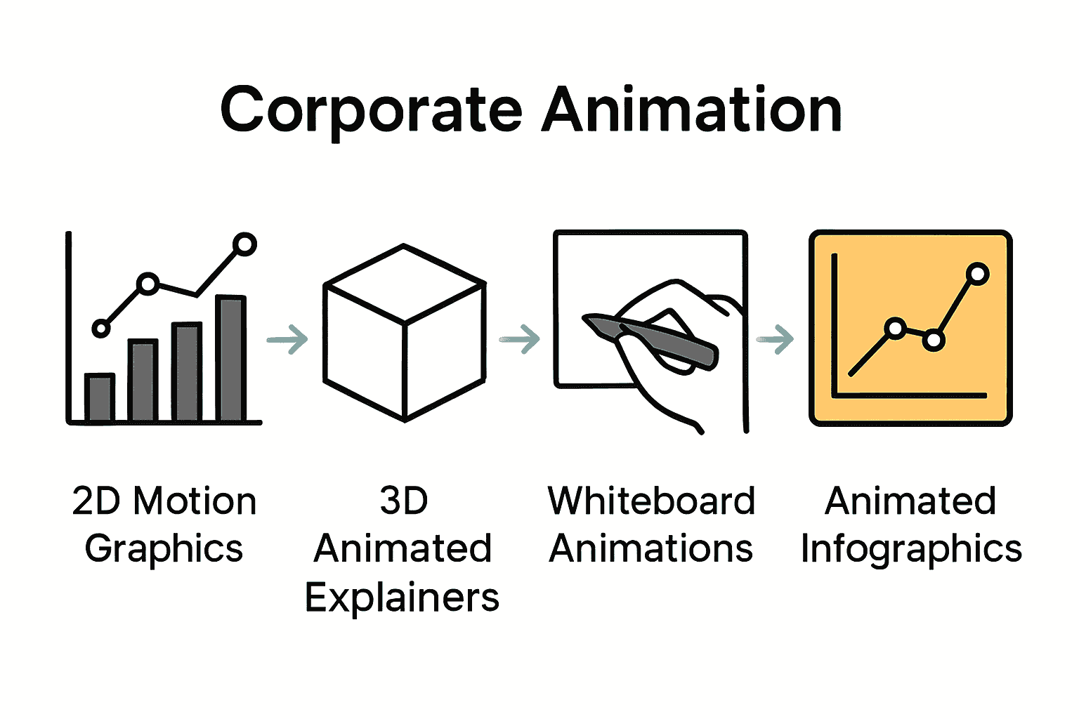 Infographic comparing 2D, 3D, whiteboard, and infographic corporate animation styles.