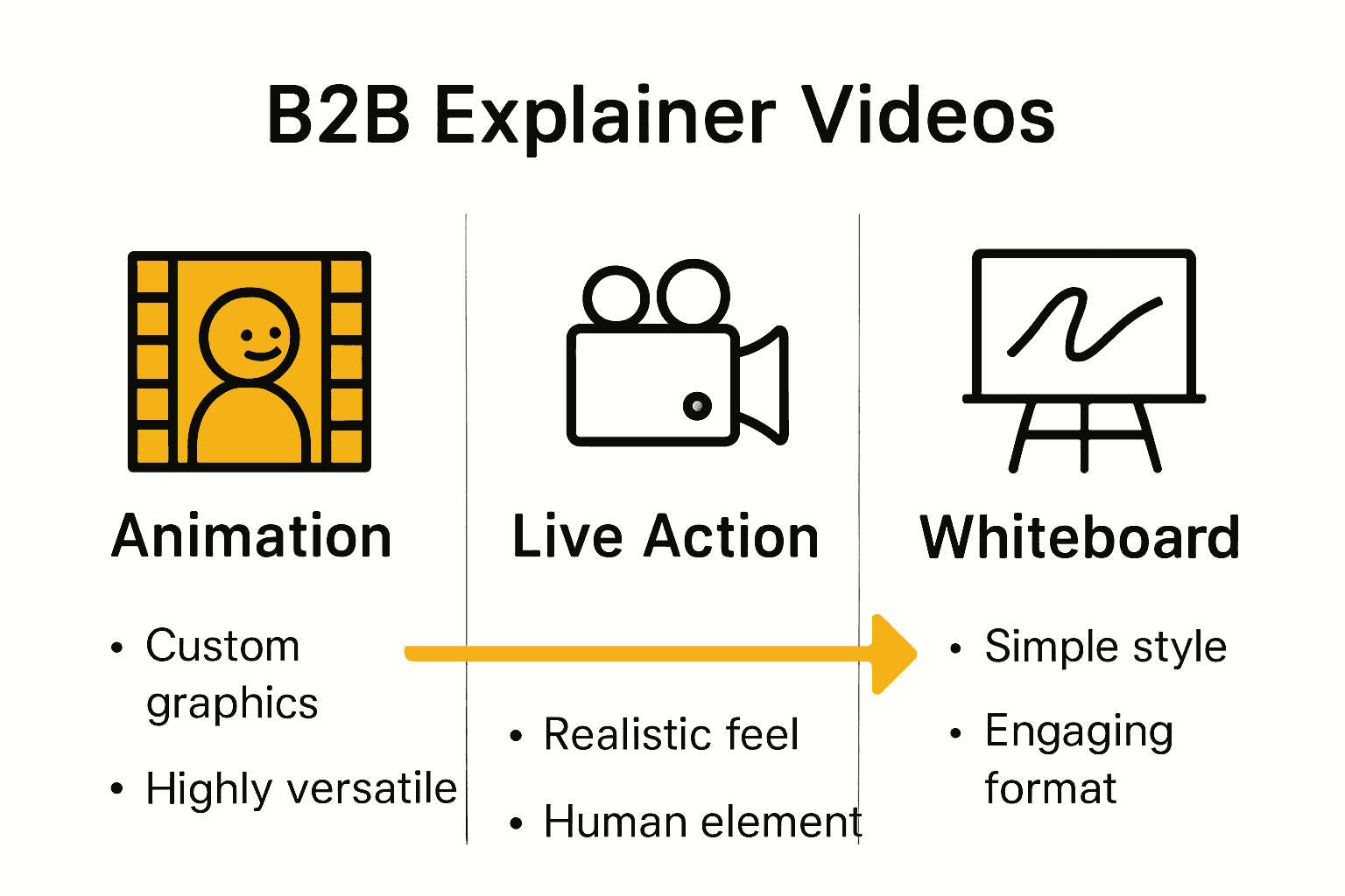 Infographic comparing B2B explainer video types: animated, live action, whiteboard.