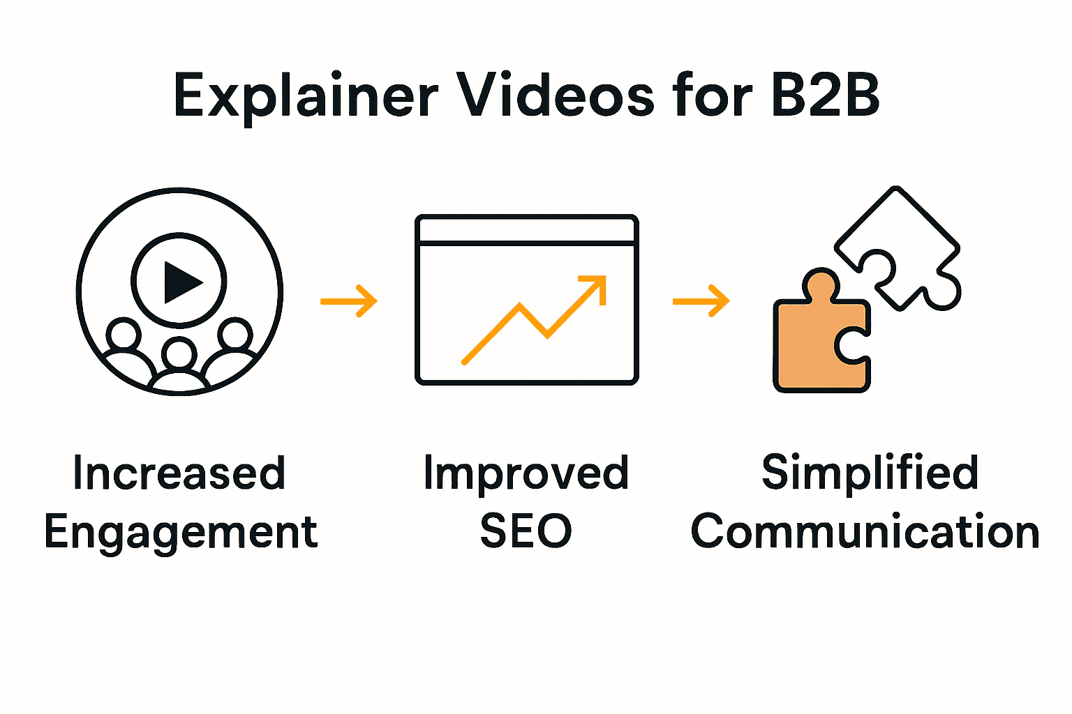 Infographic comparing engagement, SEO, and clarity benefits of explainer videos