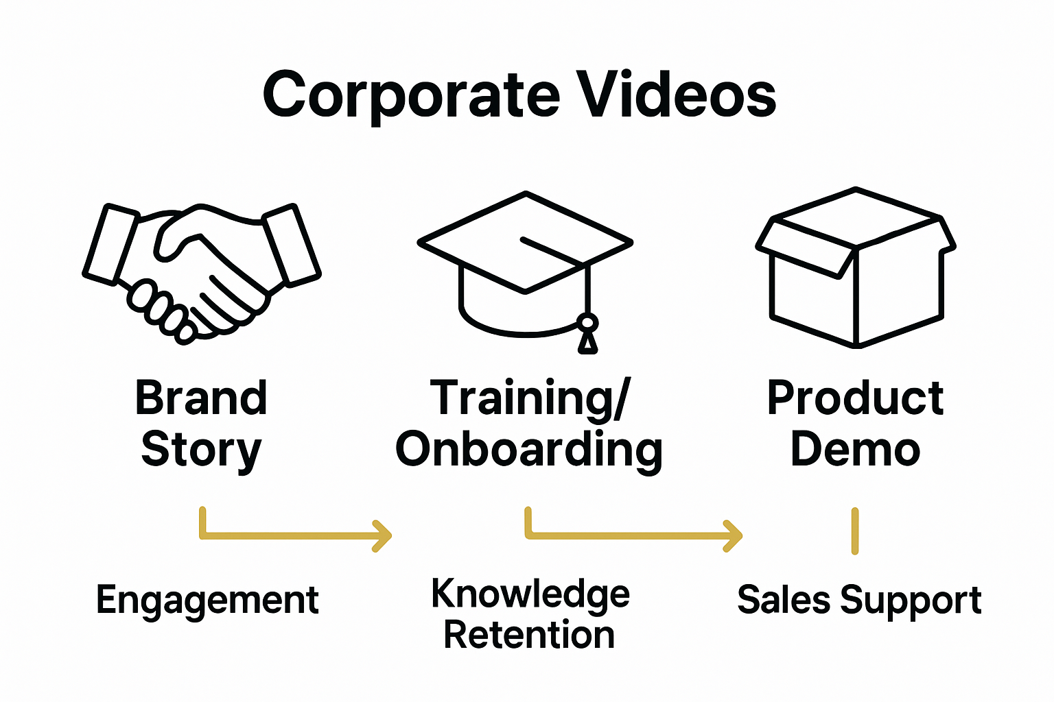 Infographic comparing main types of corporate videos