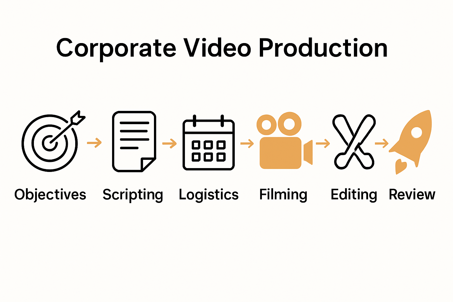 Timeline infographic showing the 6 steps of corporate video production process