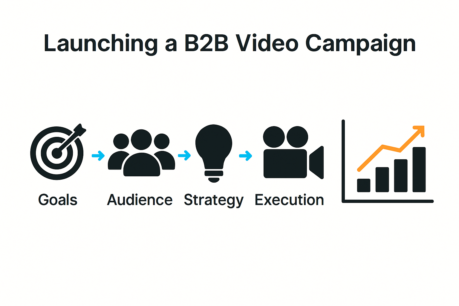 Infographic showing 5 steps of launching a B2B video campaign