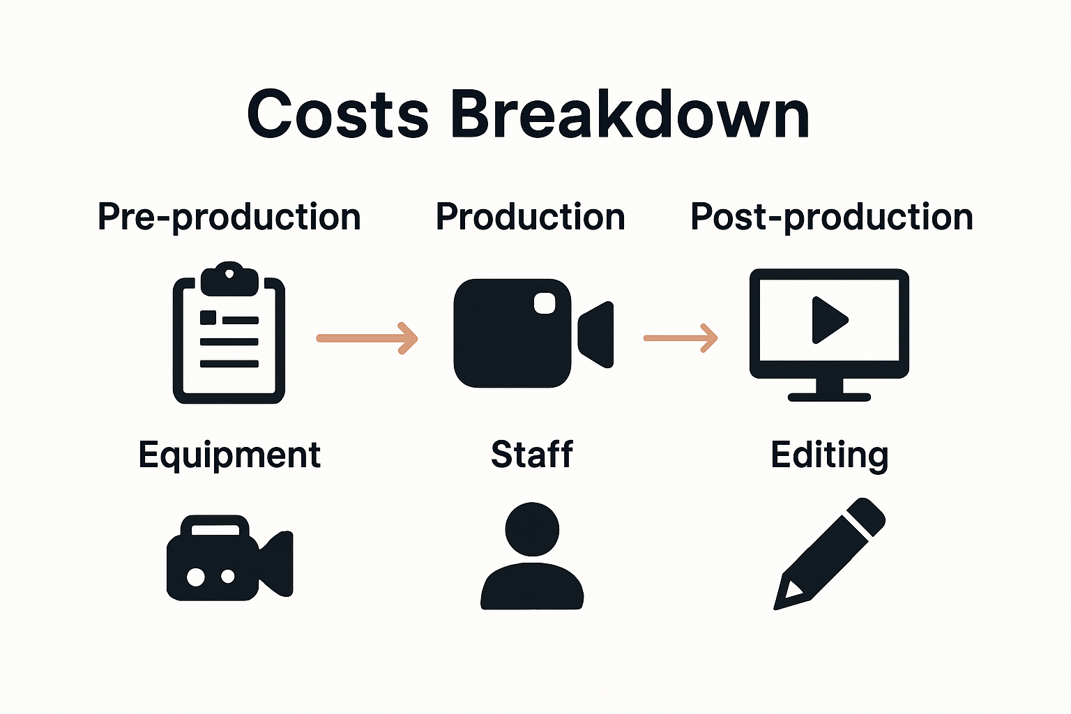 Visual breakdown of video production budget stages