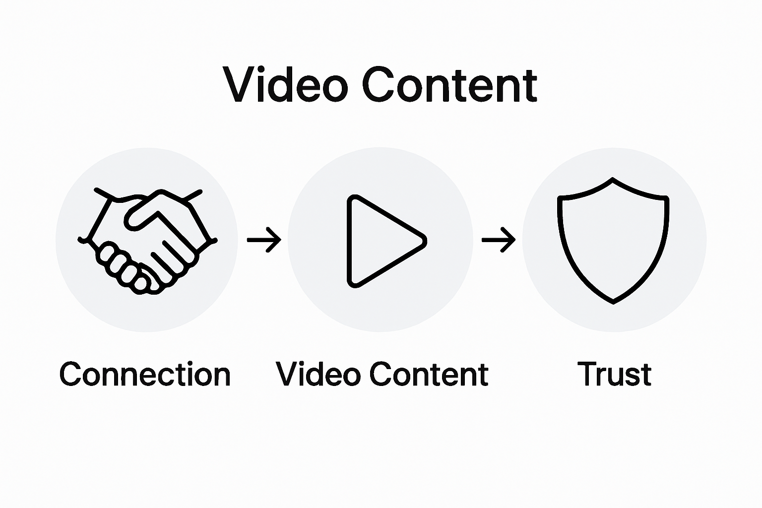 Infographic of B2B video building trust