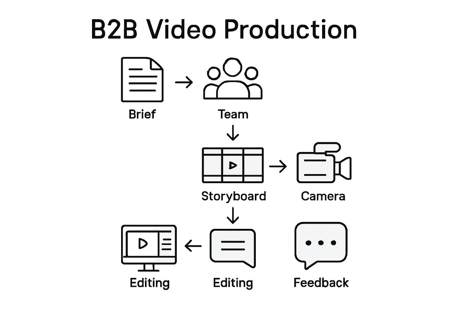 Infographic of B2B video workflow steps