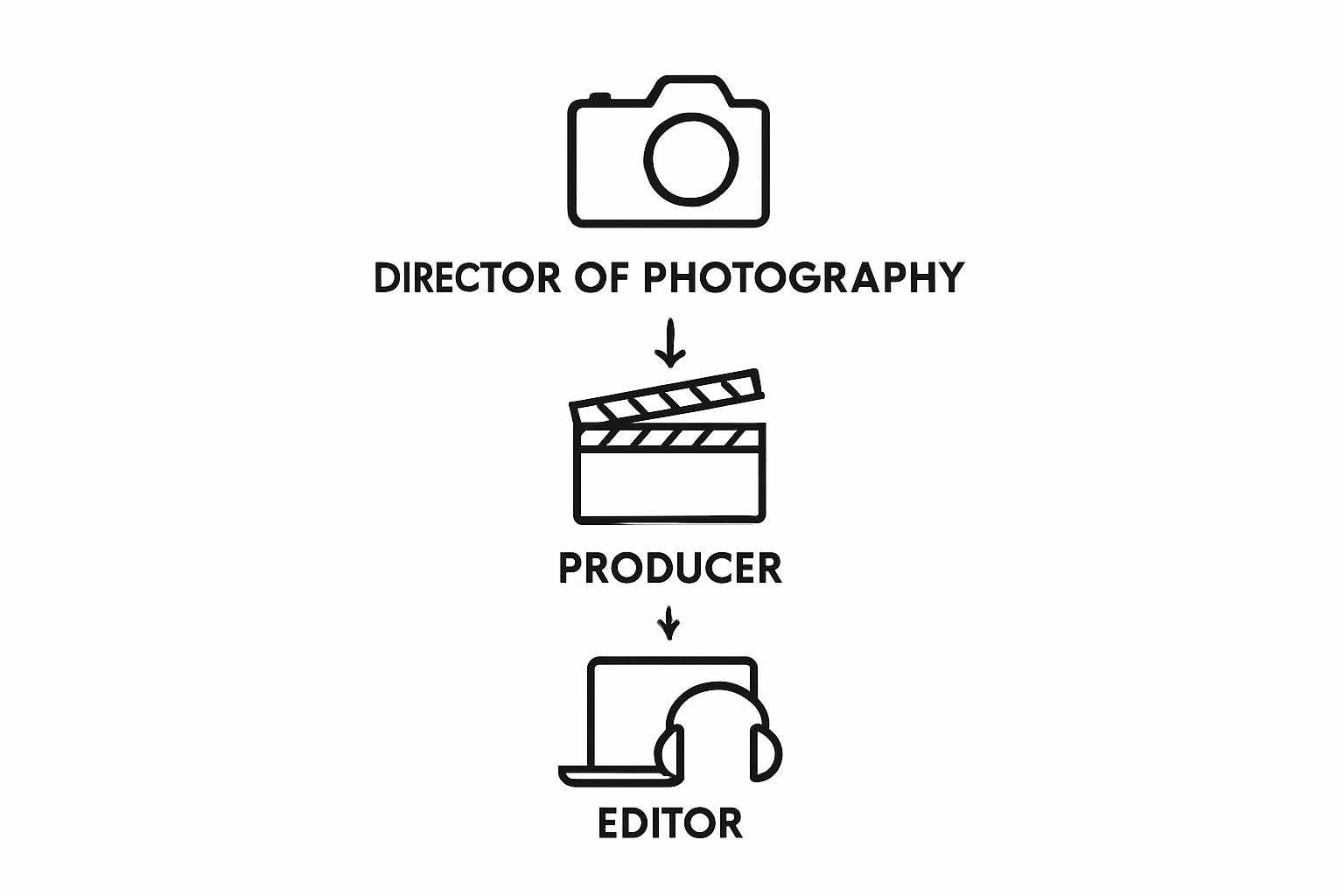 Infographic showing key video crew roles progression