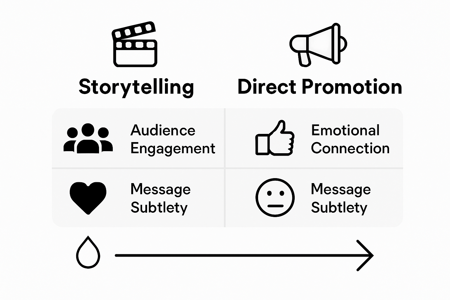 Infographic comparing storytelling and promotion