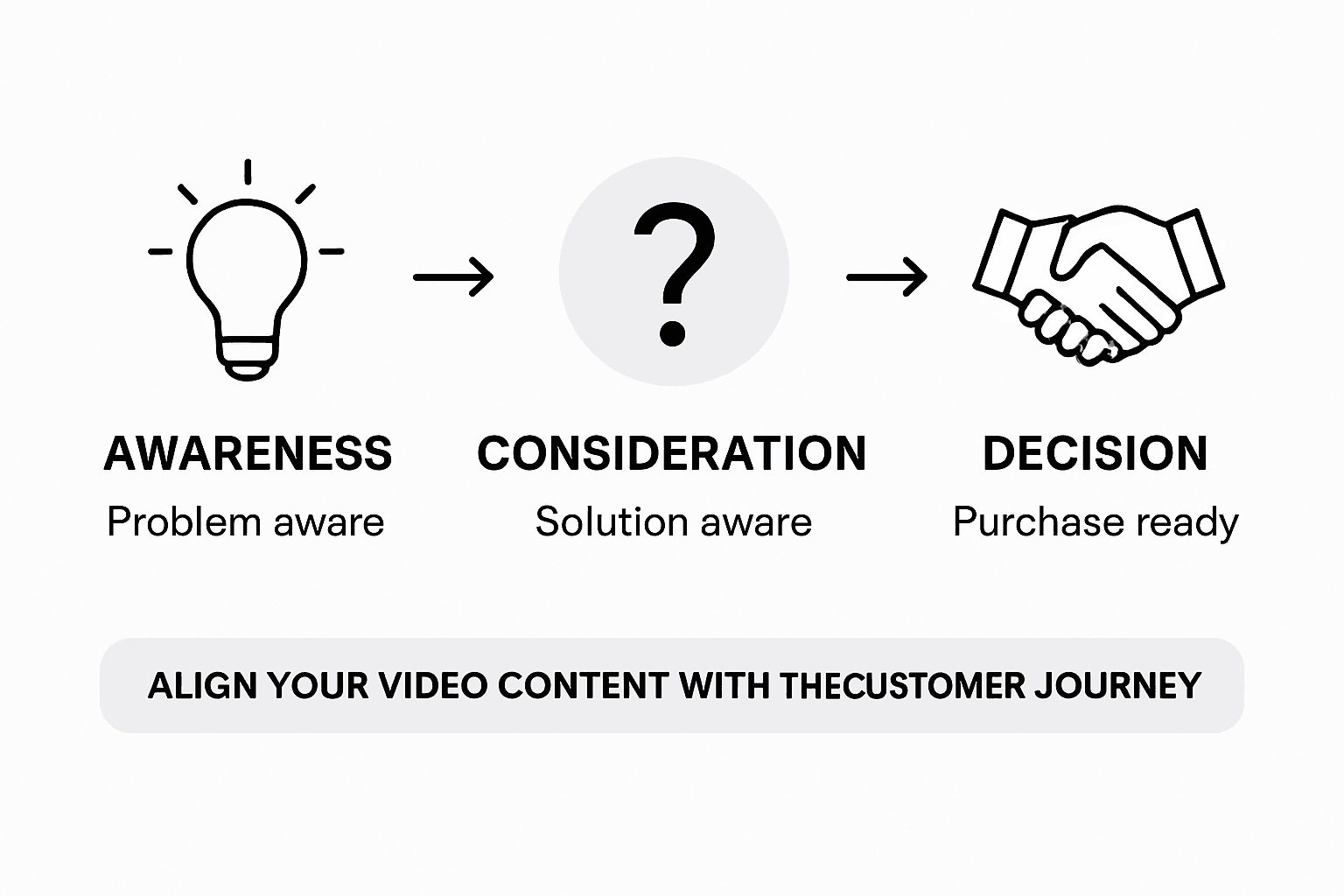 Infographic of video marketing customer journey stages