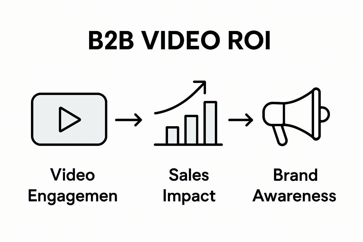 Infographic showing key B2B video ROI metrics