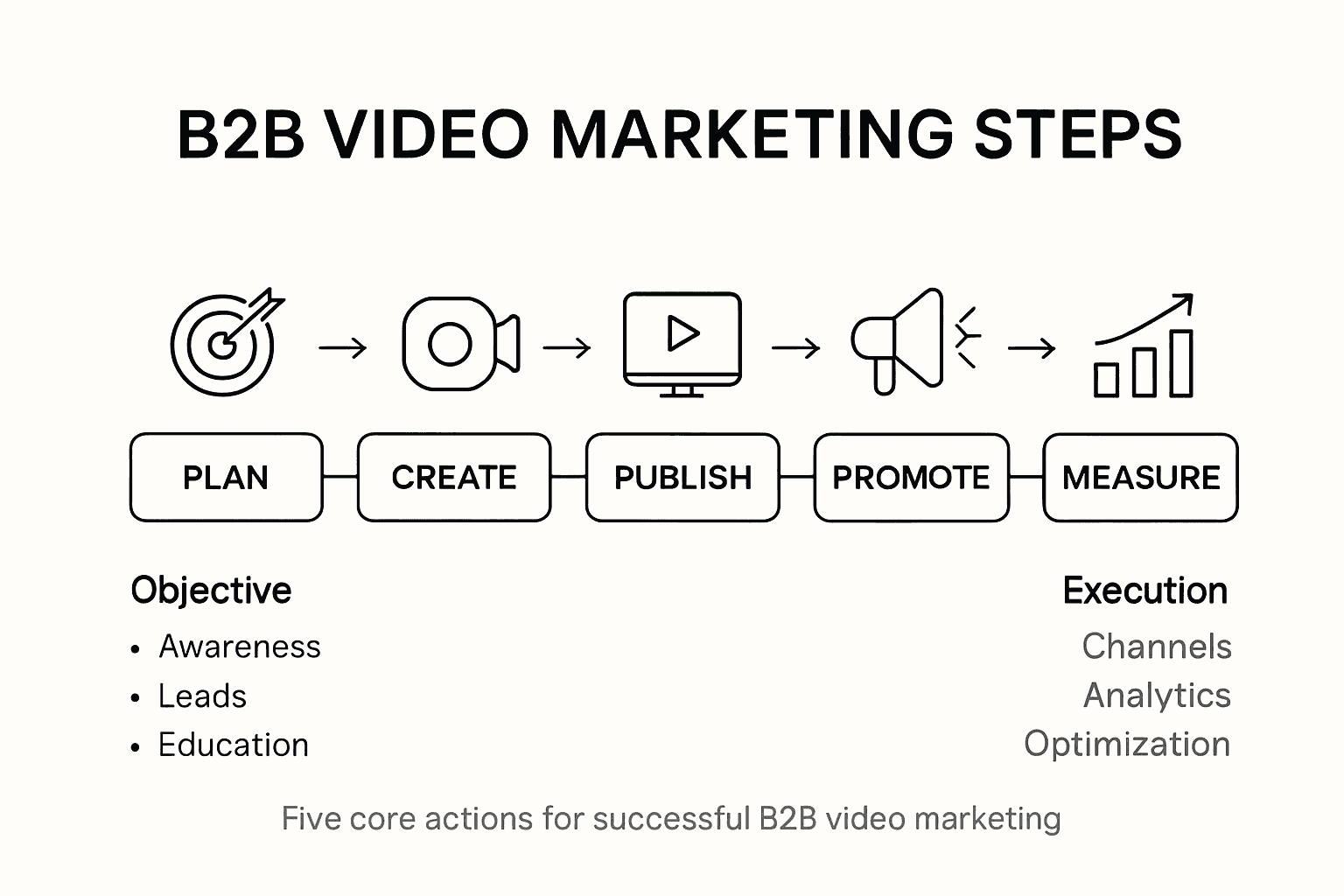 Infographic showing five steps of B2B video marketing