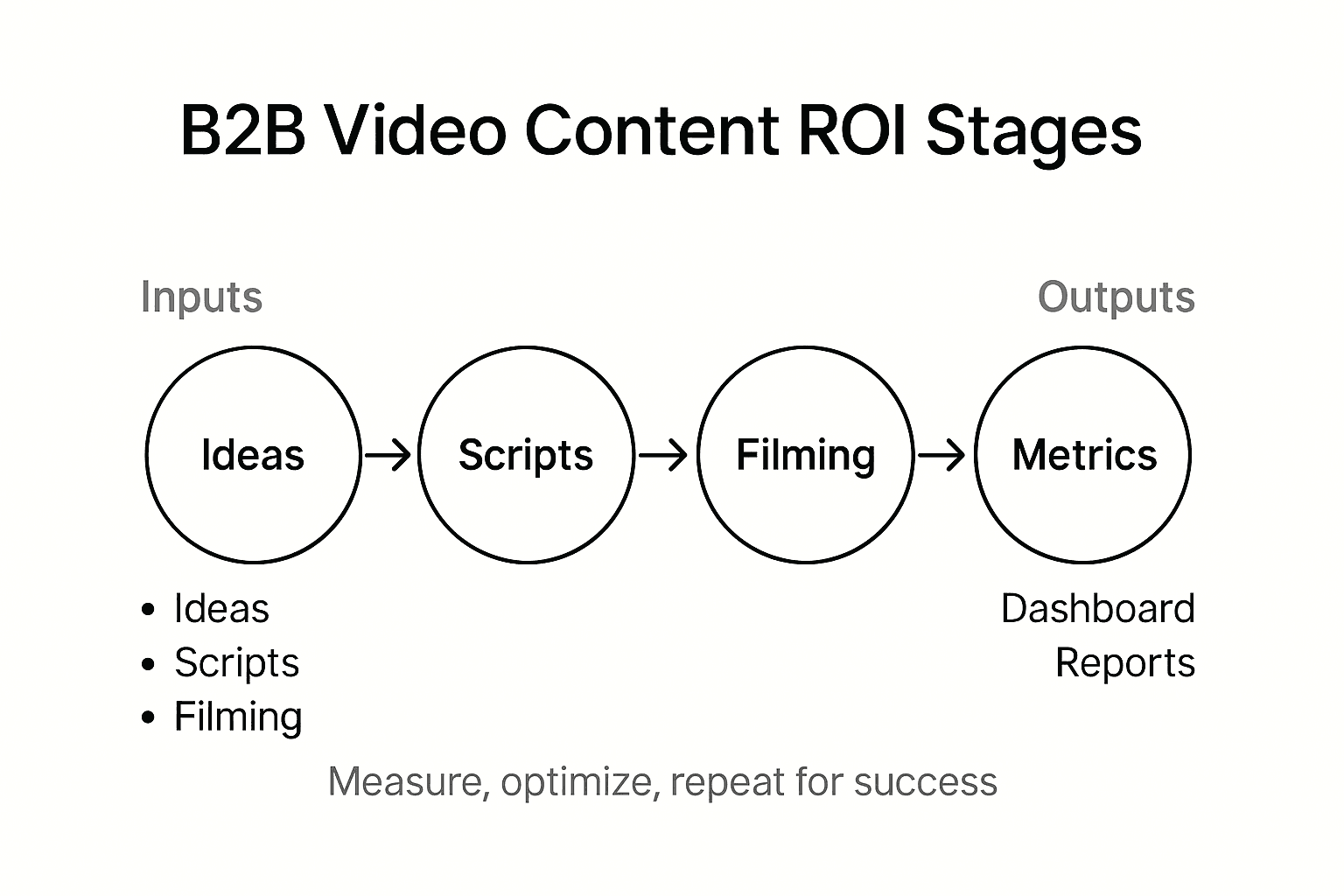 Infographic illustrating video content ROI stages