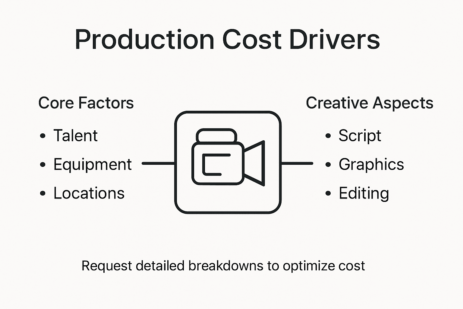 Infographic of main video production cost drivers