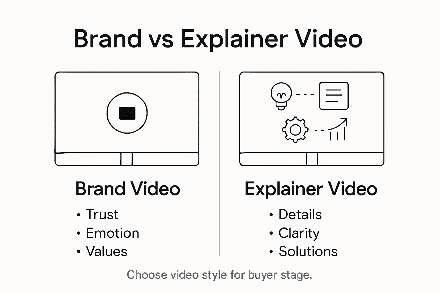Infographic illustrating brand vs explainer video