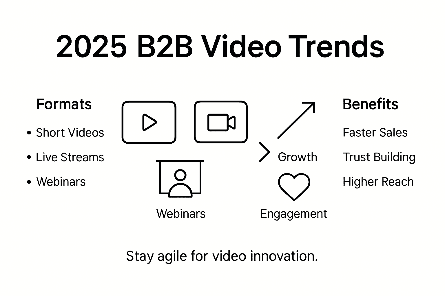 Infographic showing 2025 B2B video marketing trends