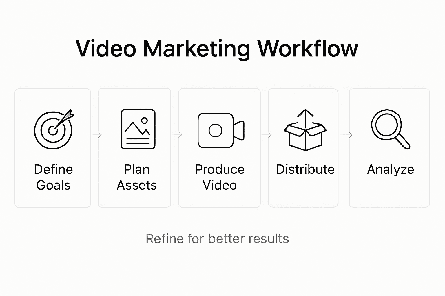Infographic with five video workflow steps