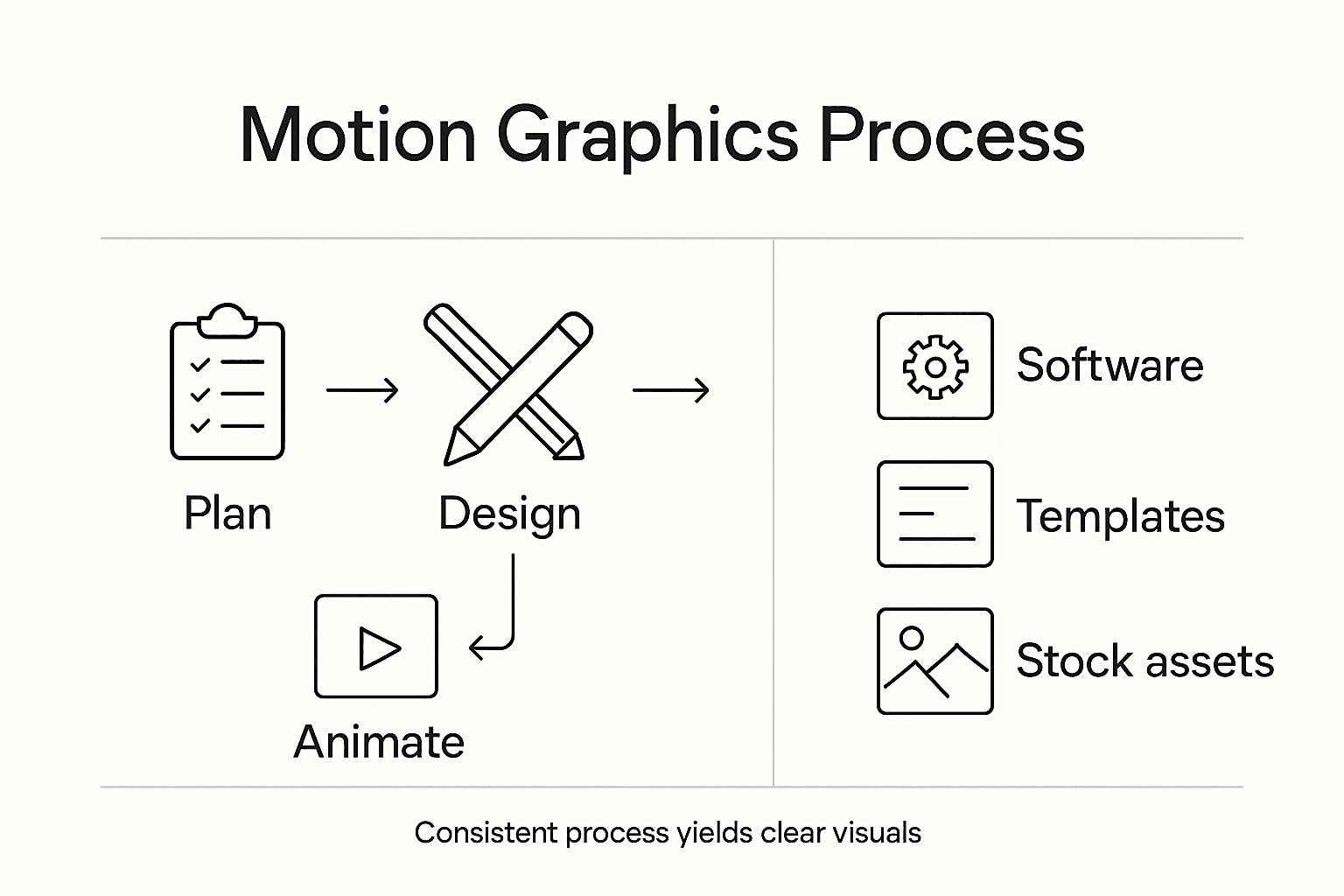 Infographic showing motion graphics creation steps