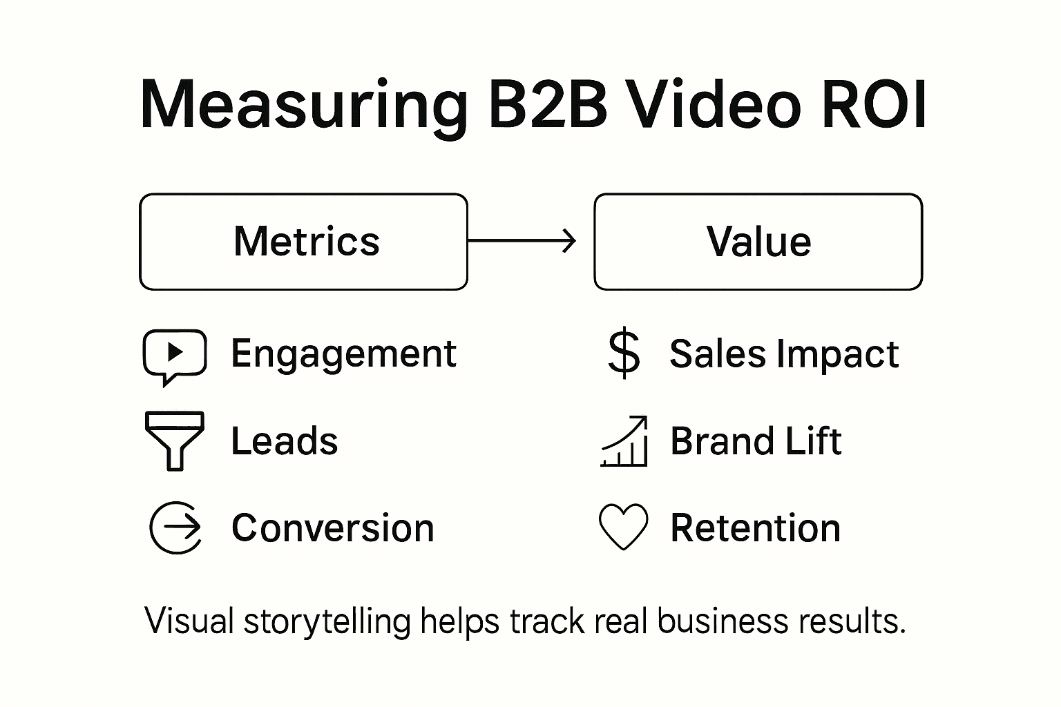 Infographic showing B2B video ROI key metrics