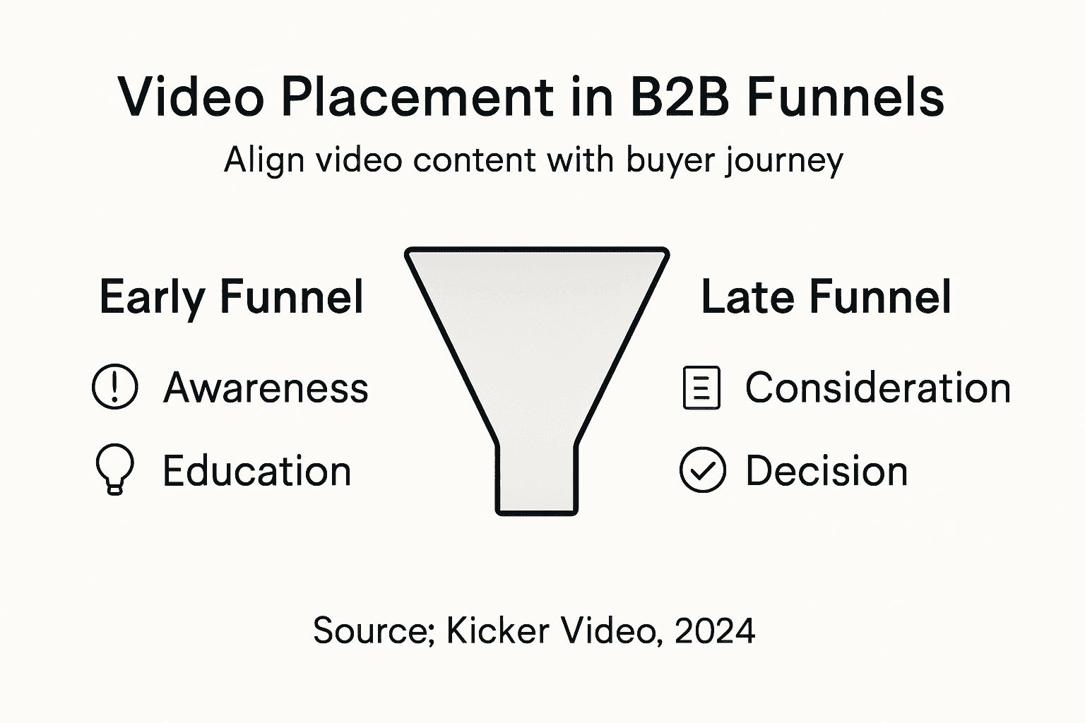 Infographic mapping video placement in funnel stages