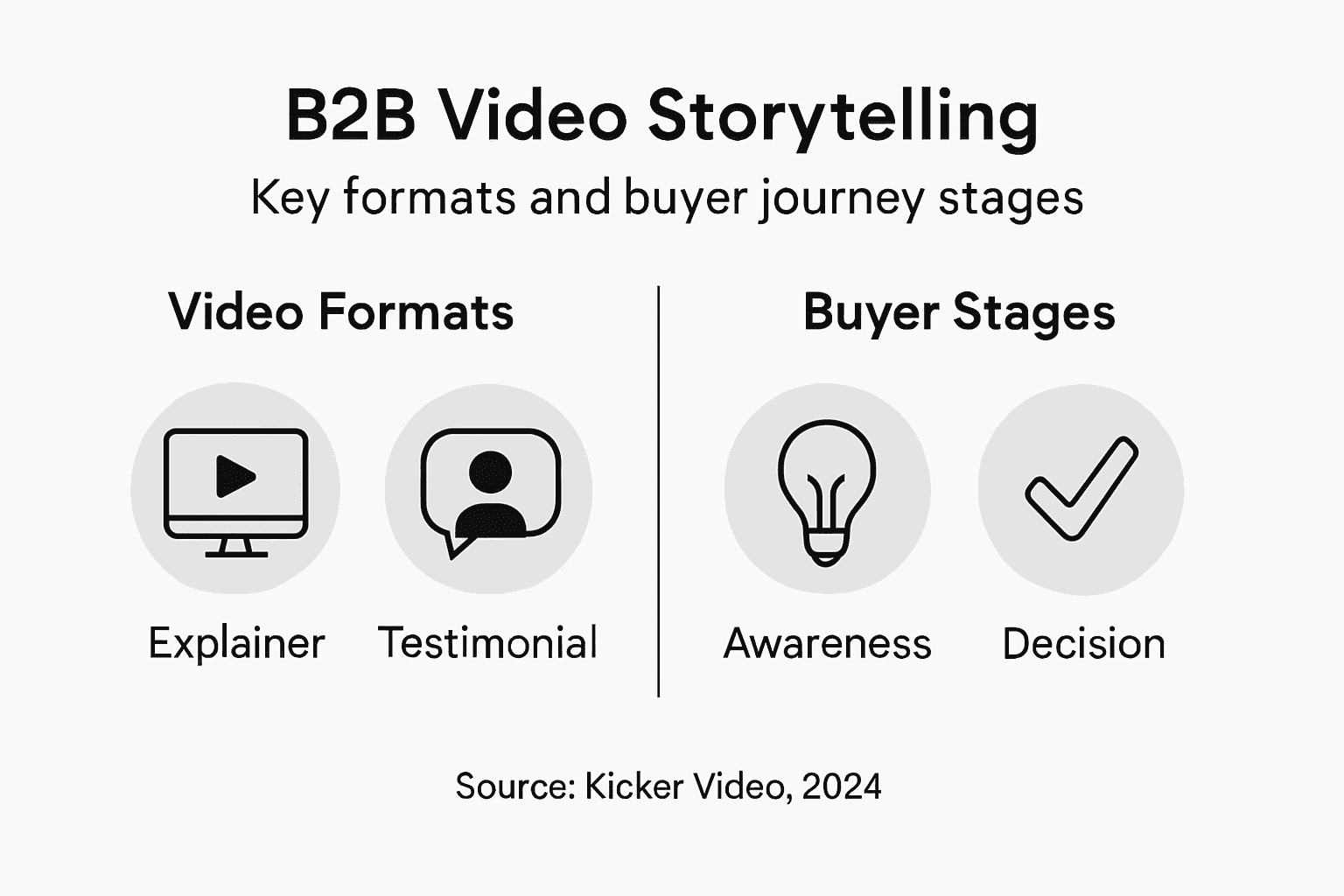 Infographic on B2B video formats and buyer journey