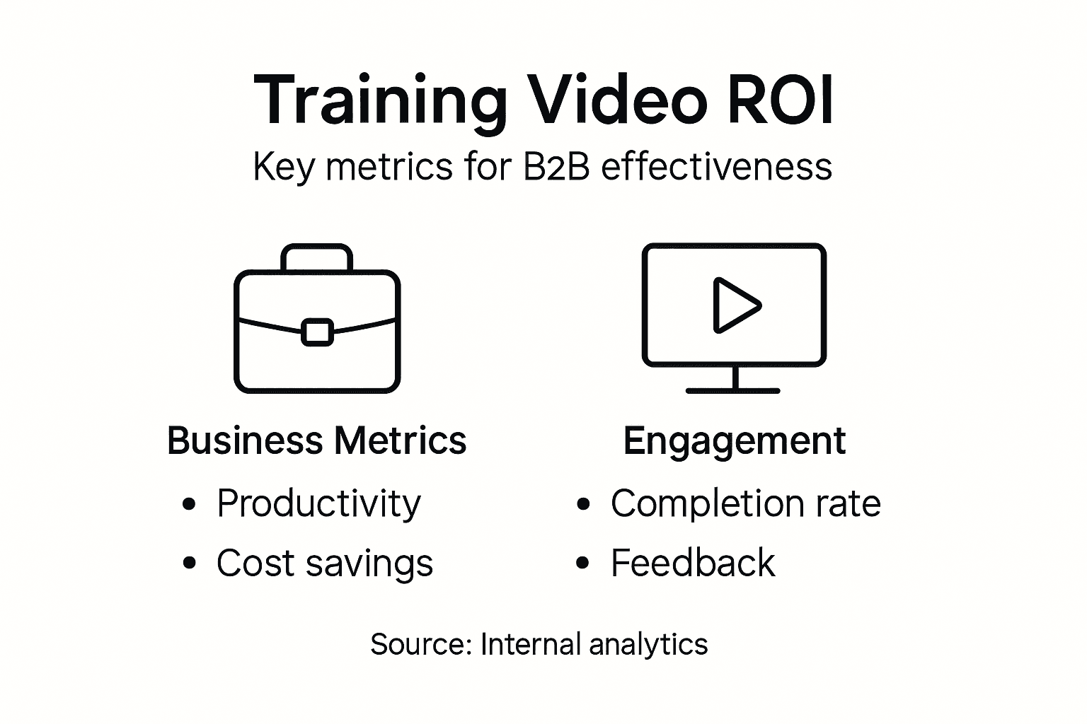 Infographic showing key ROI metrics for video training
