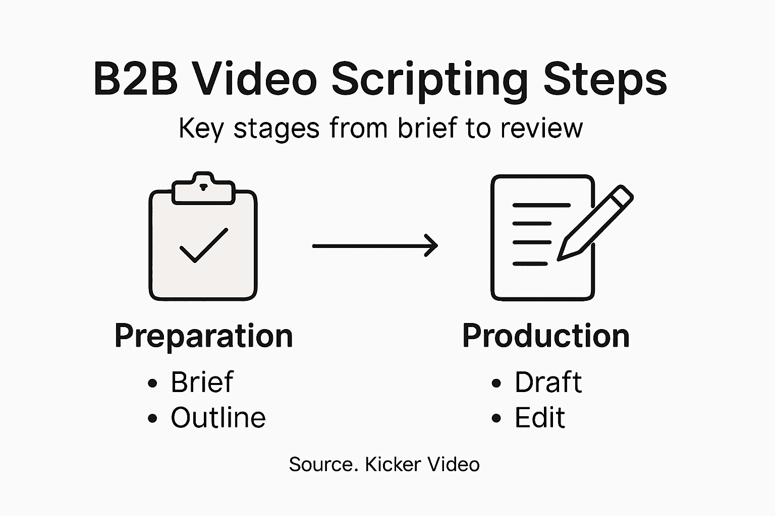 Infographic showing B2B video scripting steps