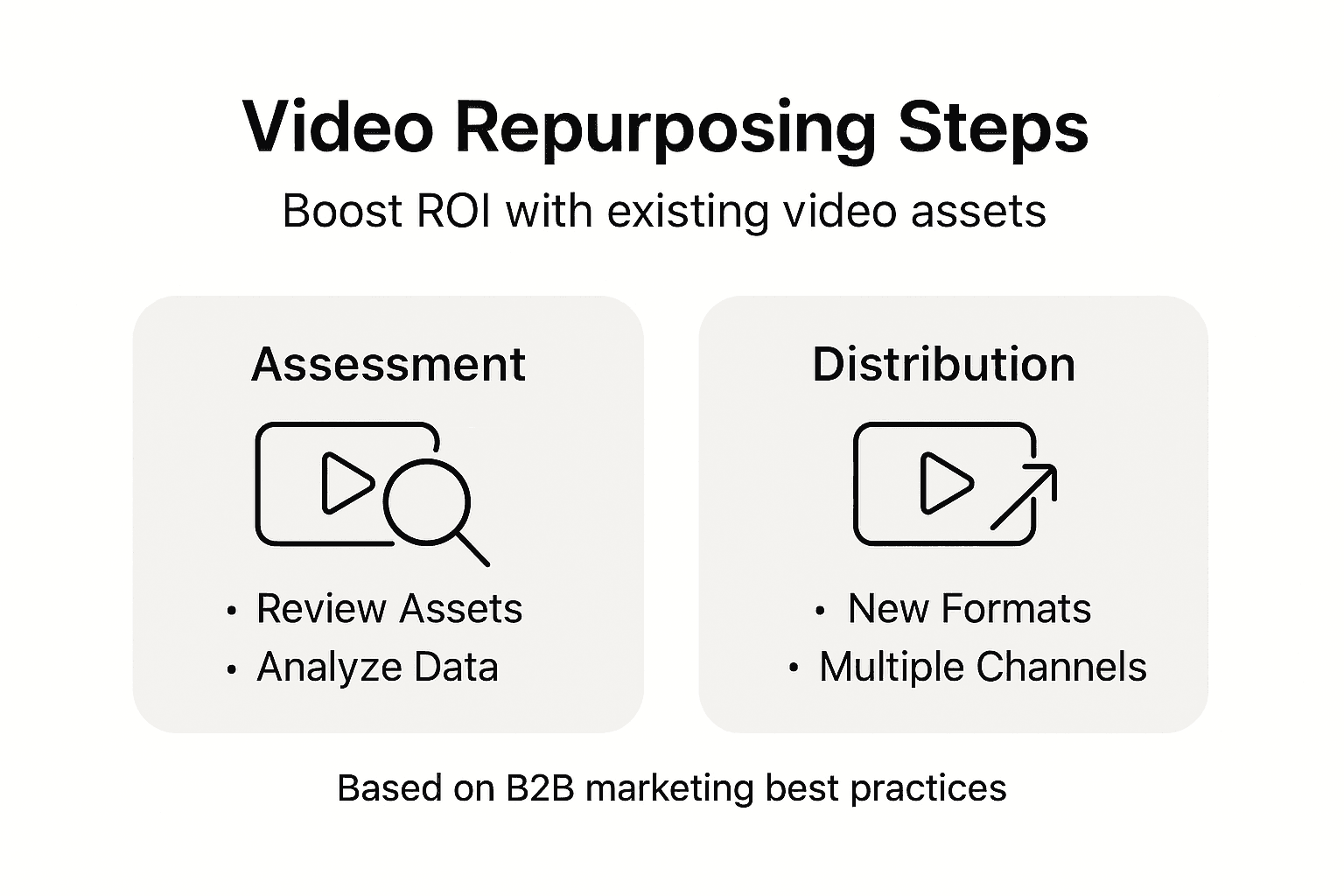 Infographic showing video repurposing process and ROI tips