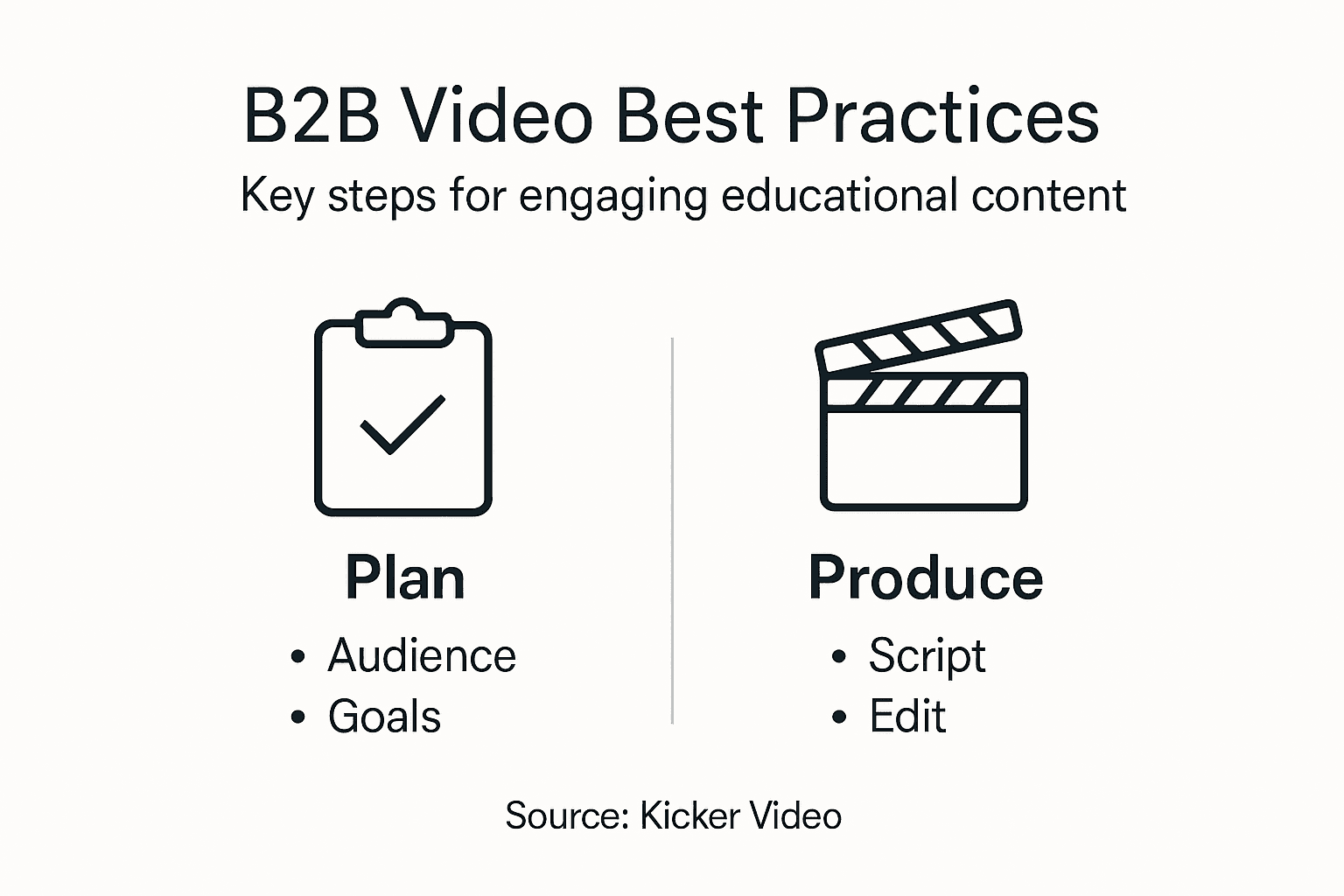 Infographic with B2B video best practice steps