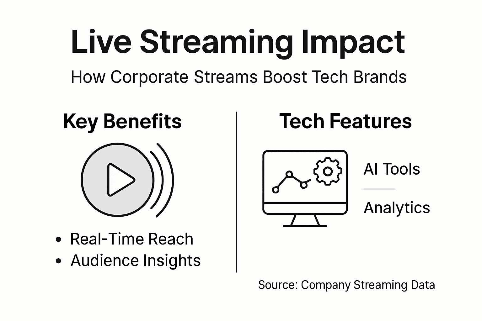Infographic showing live streaming essentials overview