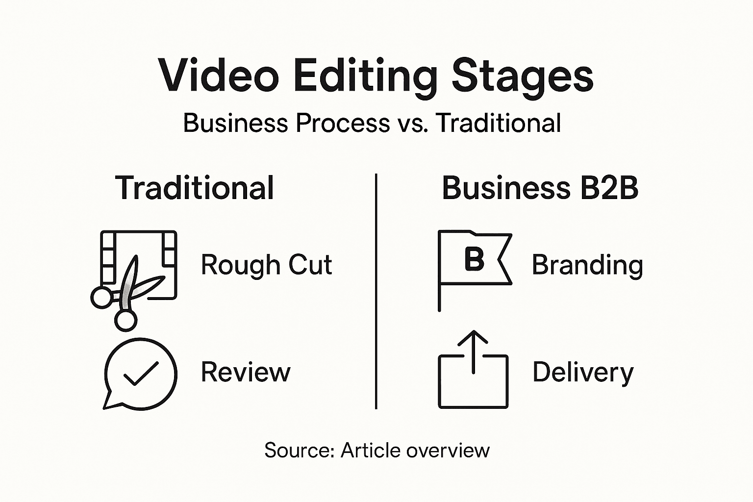 Infographic comparing editing stages: traditional vs business