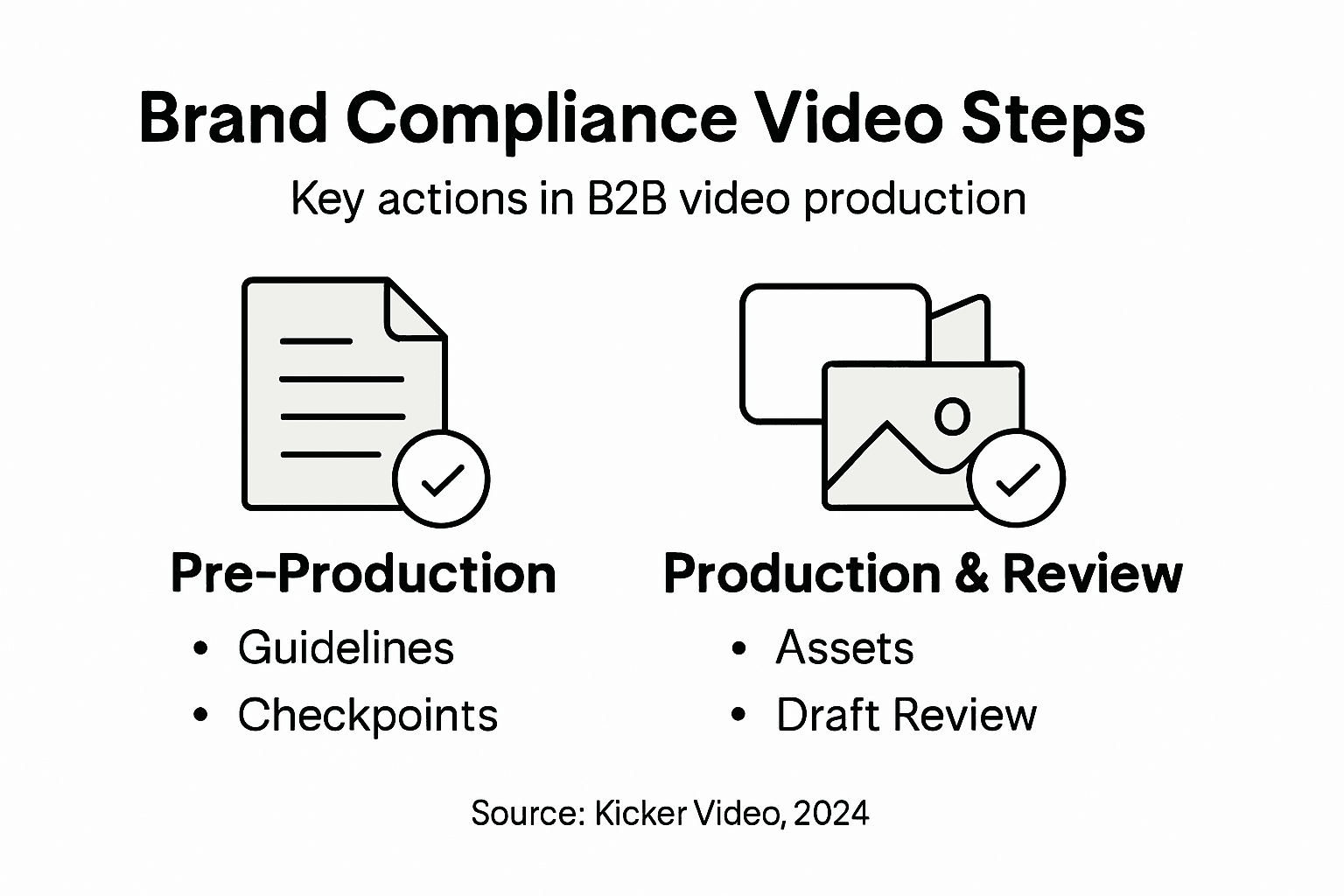 Infographic shows stages of brand compliance video