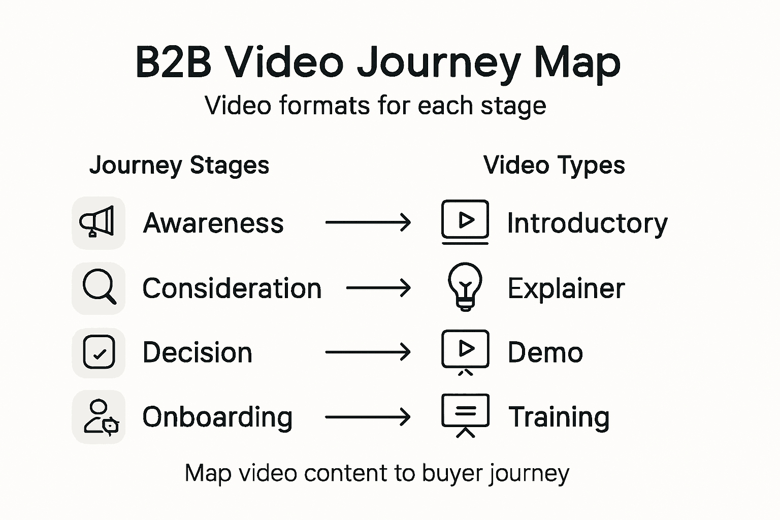 Infographic mapping video types to journey stages