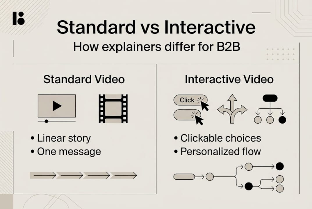 Infographic compares standard and interactive explainers