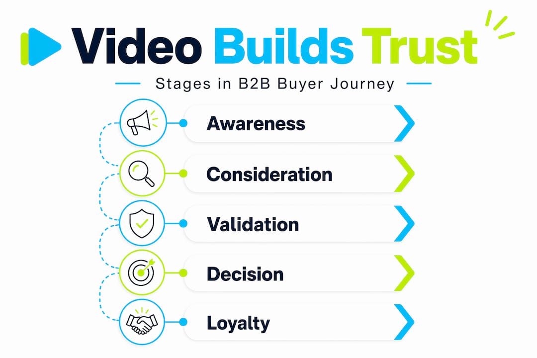 Infographic of B2B video trust journey stages