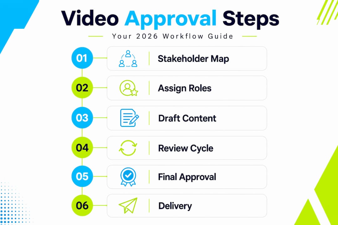 Infographic showing step-by-step video approval workflow