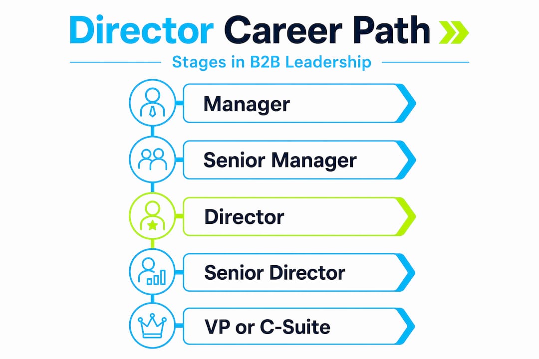 Infographic showing director career progression steps