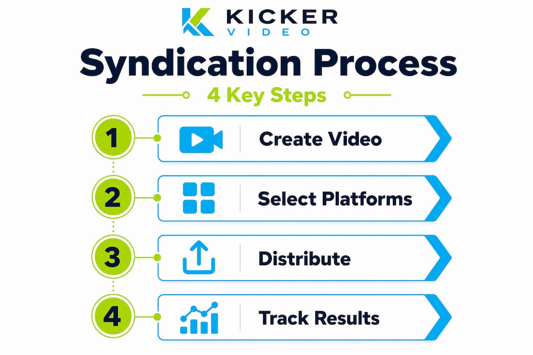 Infographic outlining video syndication process steps