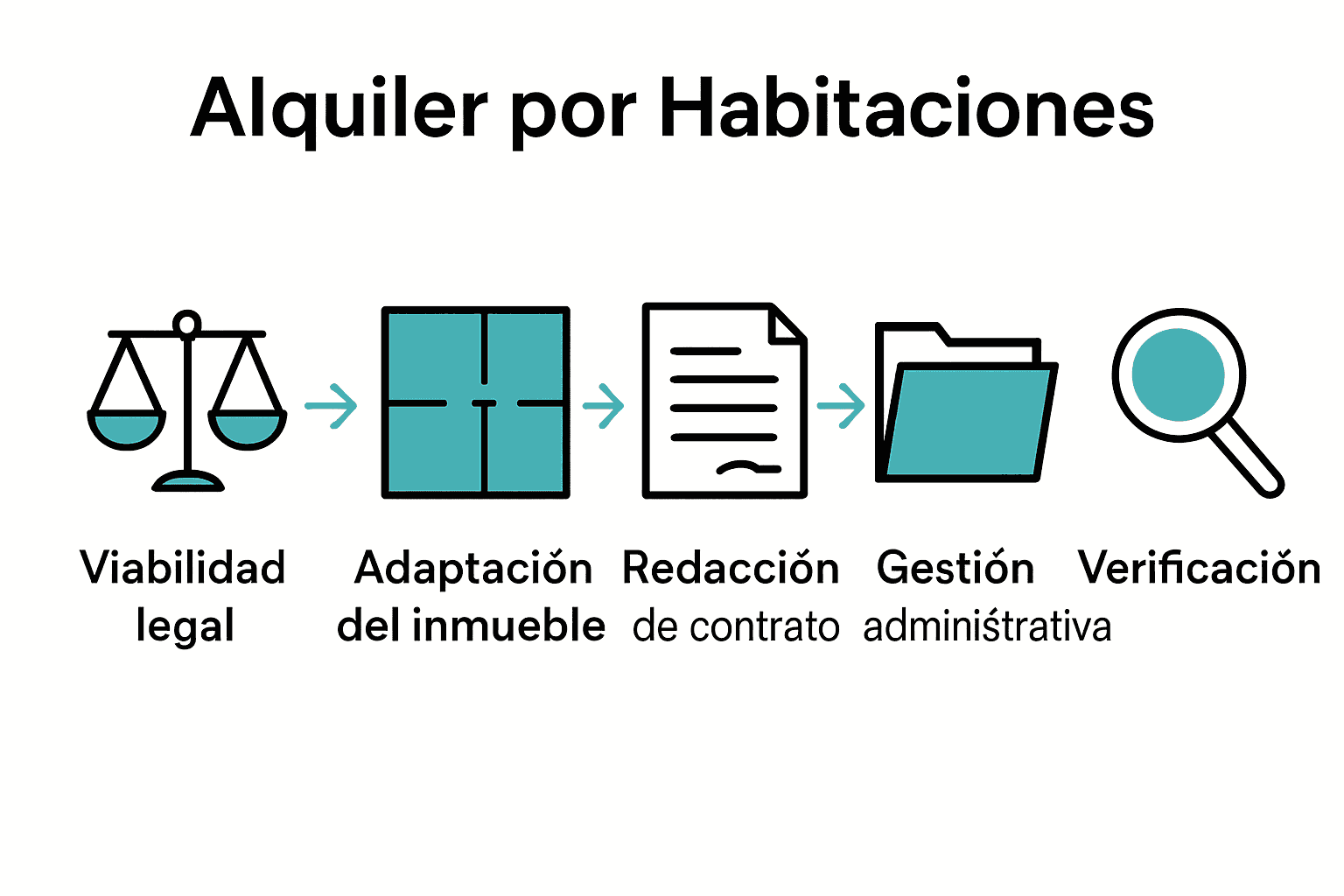 Proceso legal de alquiler por habitaciones en 5 pasos visuales