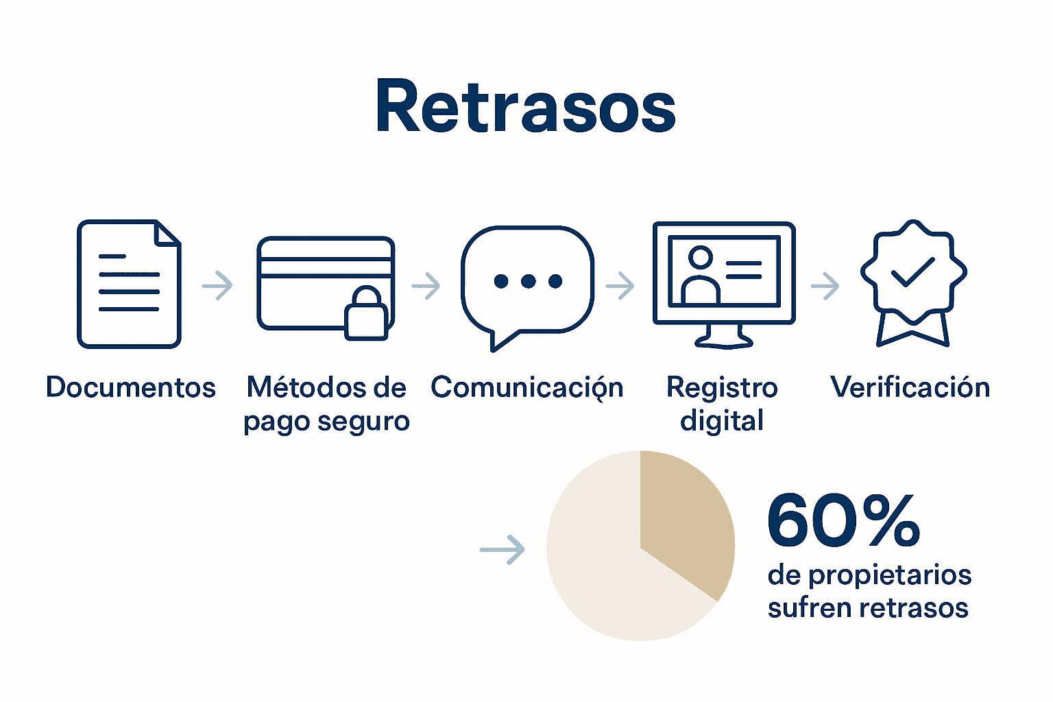 Infografía de cinco pasos para gestionar pagos de alquiler