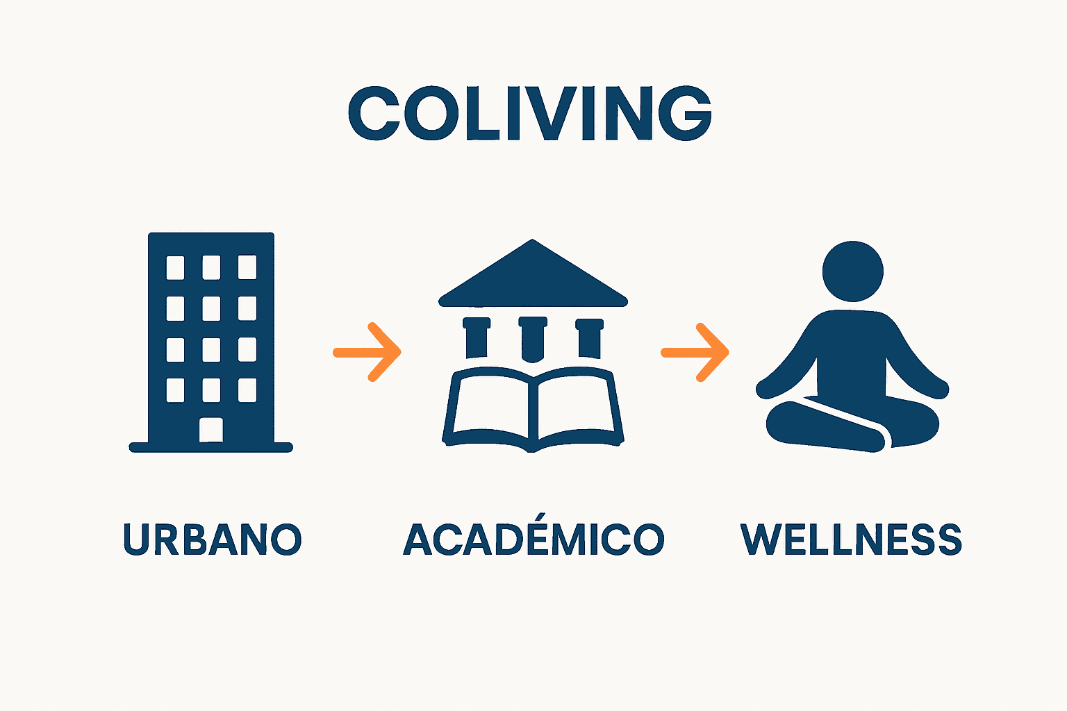 Infografía modelos de coliving Madrid: urbano, académico, wellness.