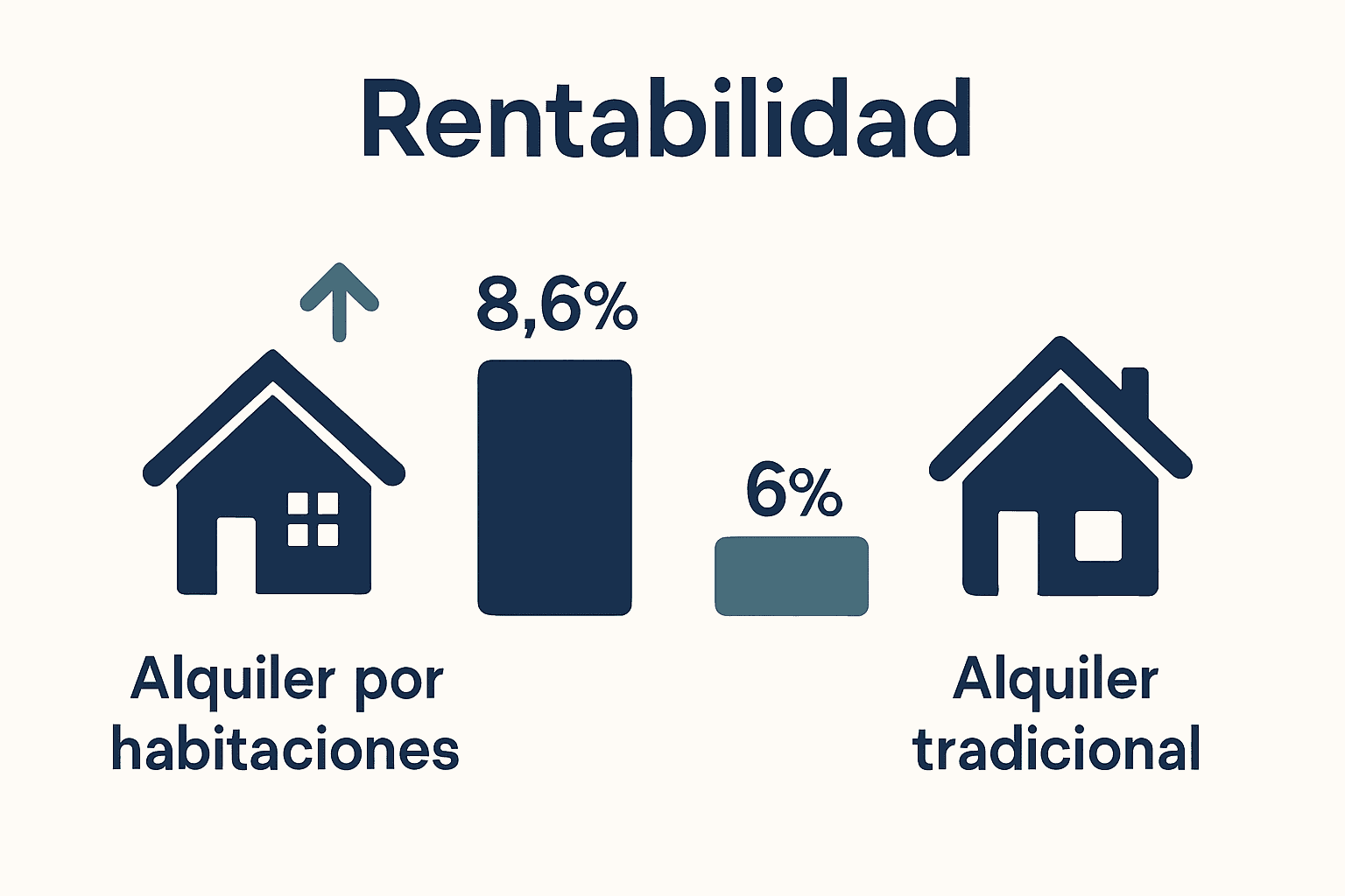 Comparación gráfica rentabilidad alquiler habitaciones vs alquiler tradicional