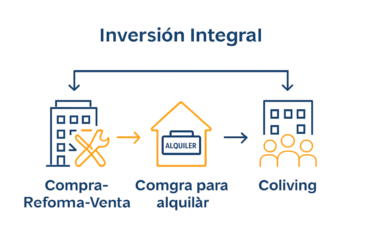 Infografía de tres estrategias inmobiliarias integrales