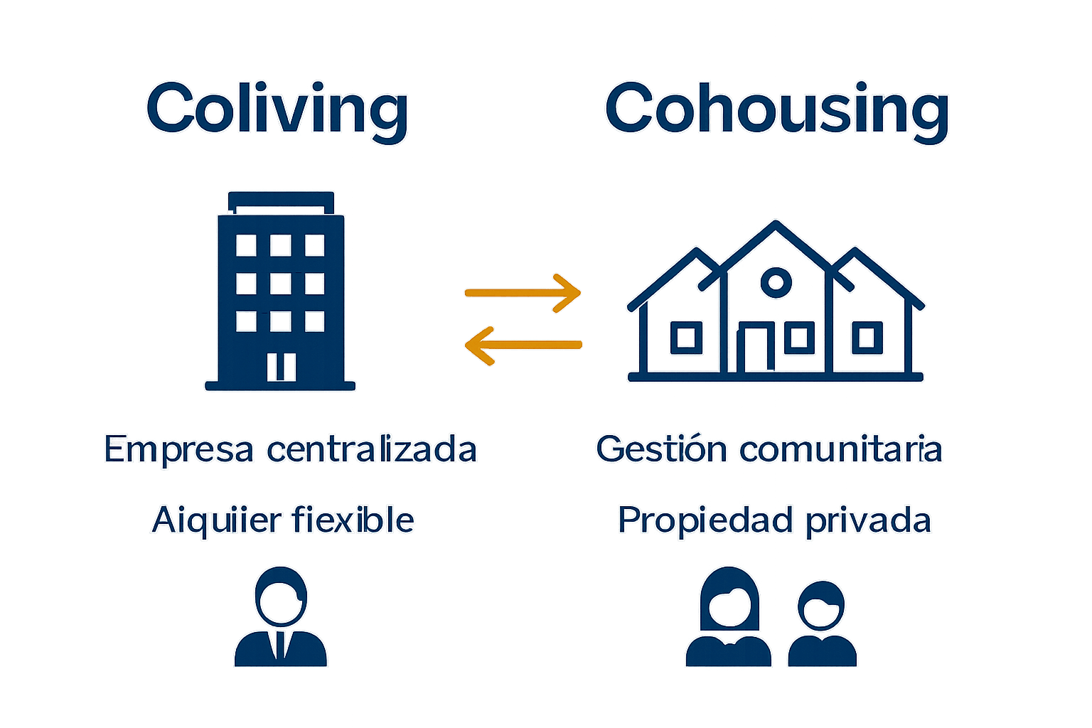 Infografía visual de comparación entre coliving y cohousing mostrando diferencias de propiedad y gestión.