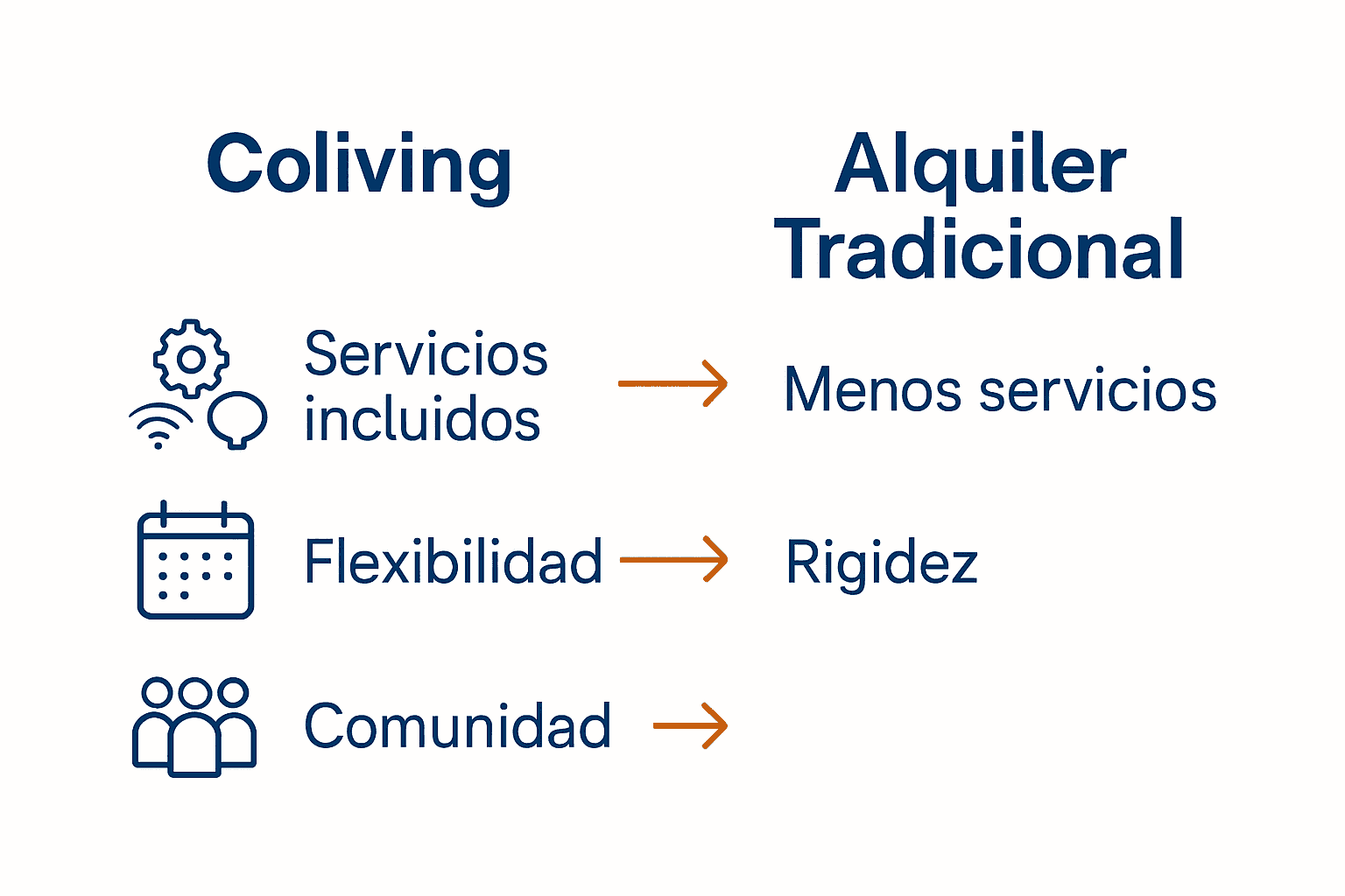 Comparación visual de coliving versus alquiler tradicional