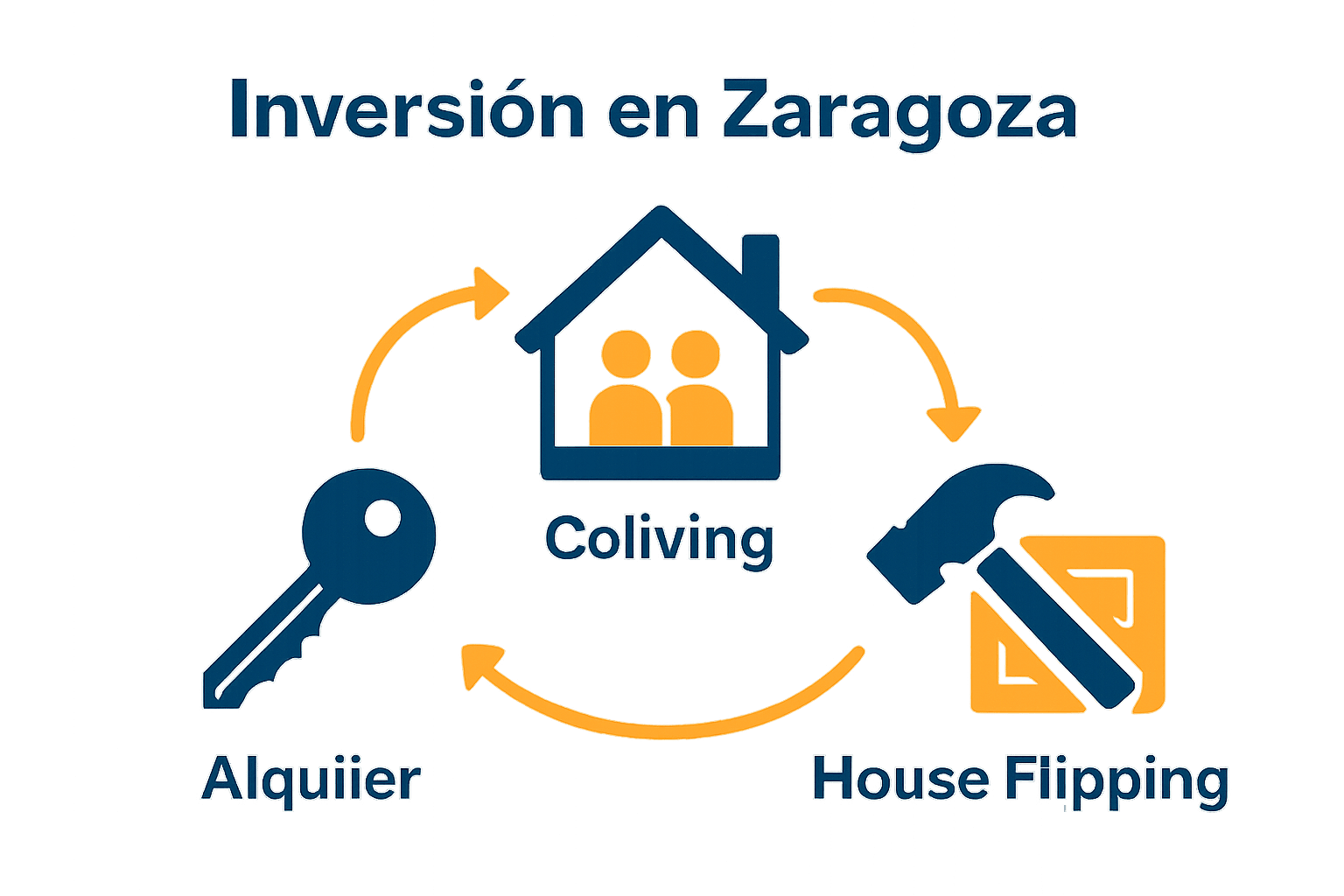 Comparación visual entre alquiler, coliving y flipping en Zaragoza