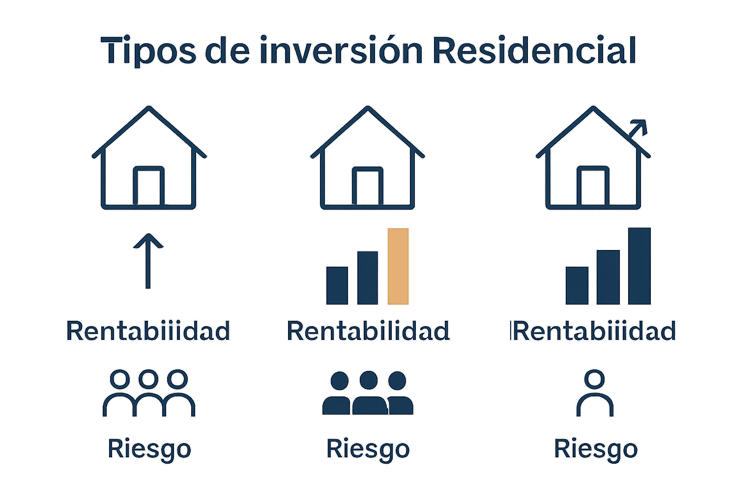 Comparación visual de modalidades de inversión inmobiliaria residencial
