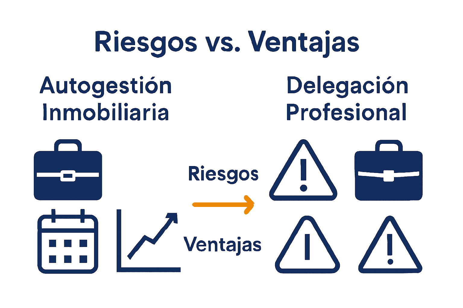 Comparación visual de riesgos de autogestión y ventajas de delegar la gestión inmobiliaria
