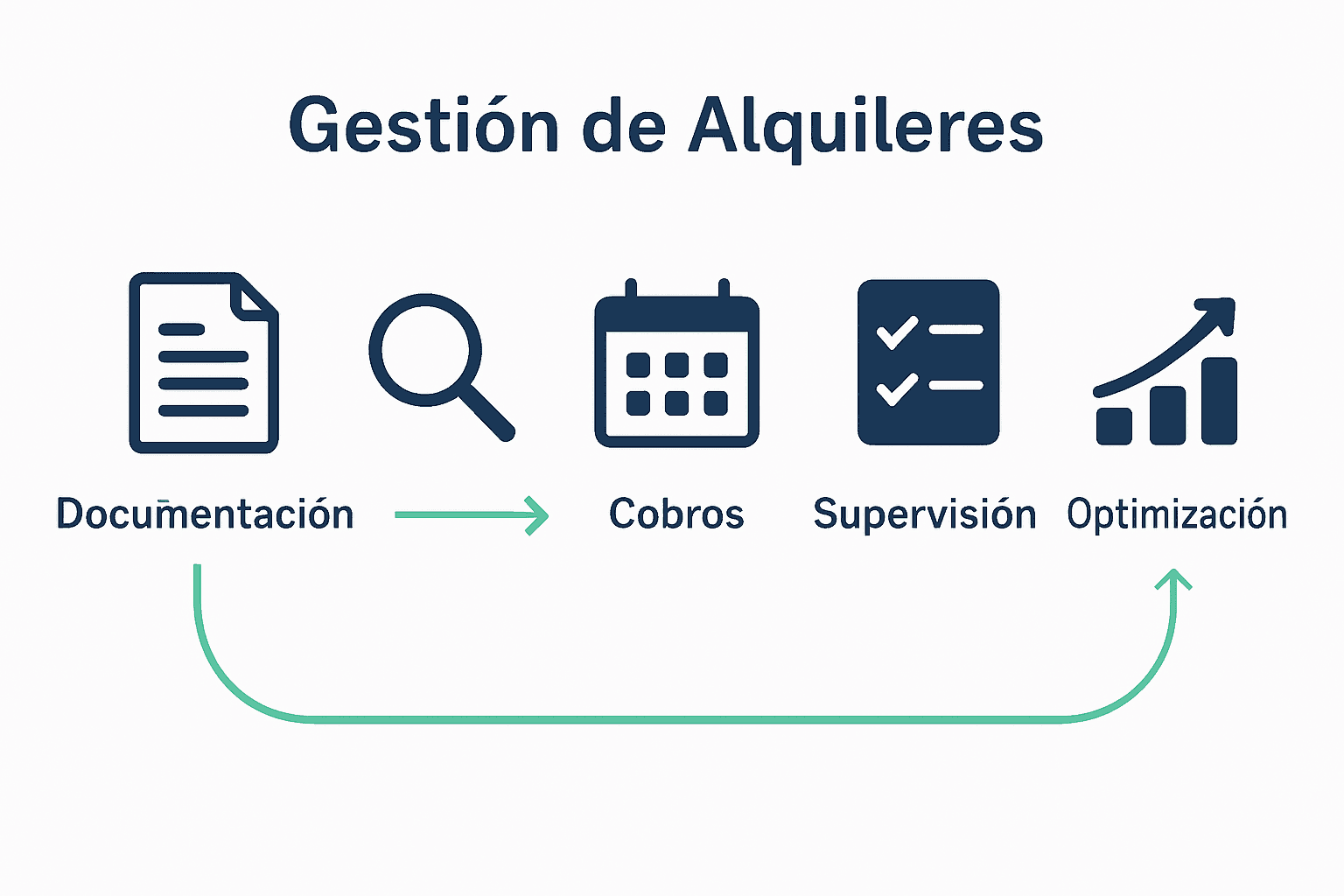 Infografía cinco pasos gestión alquiler sencillo