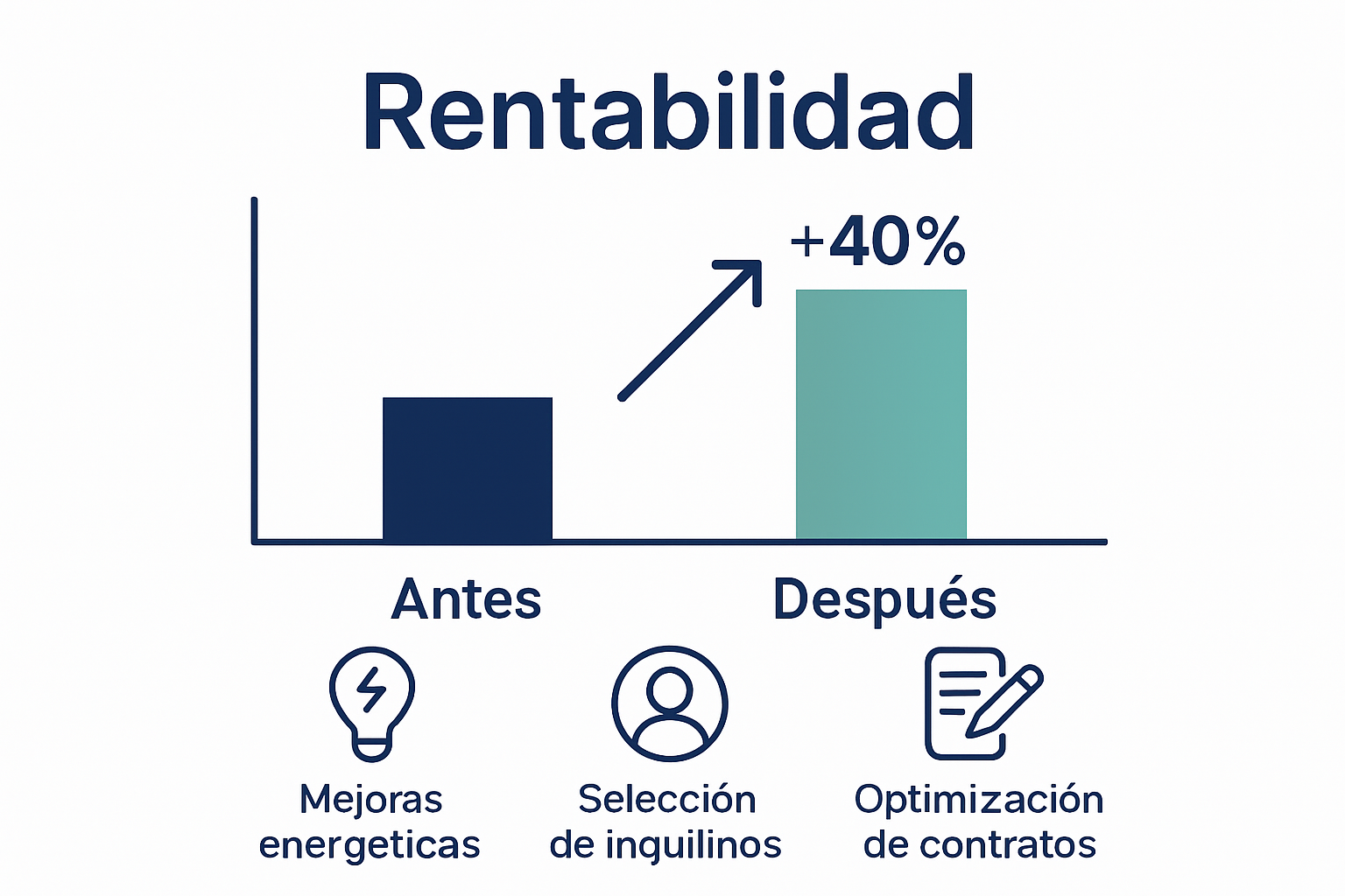 Gráfico que compara rentabilidad inmobiliaria antes y después de optimizar la gestión.