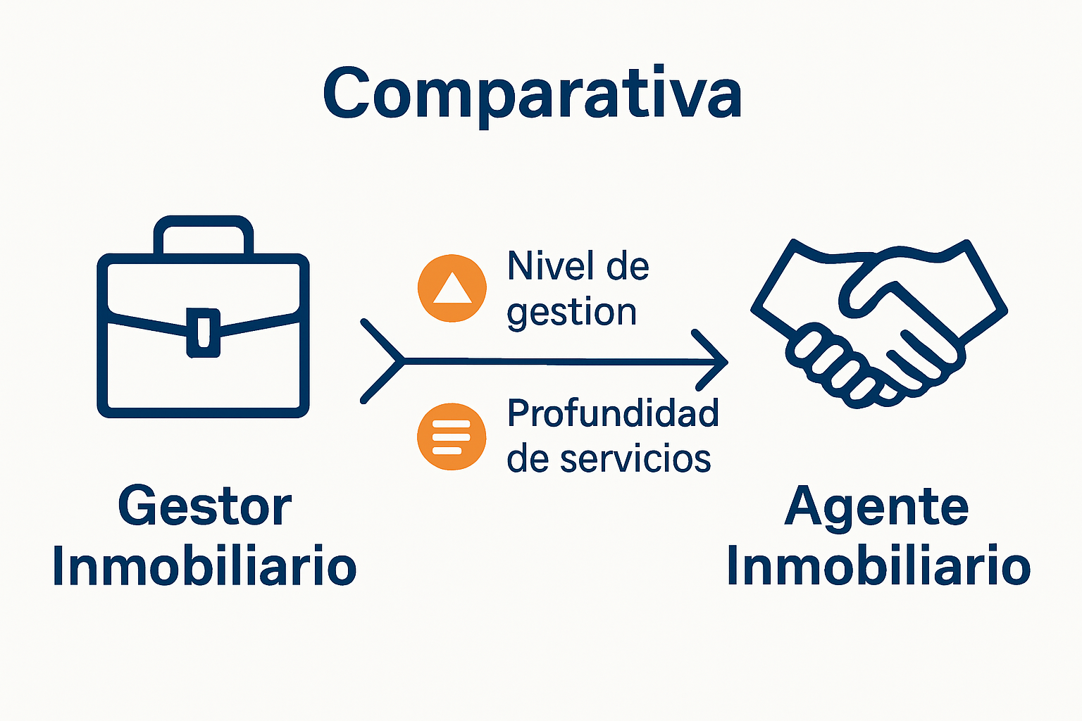 Comparativa entre gestor y agente inmobiliario